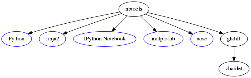 digraph nbtools {
nbtools -> Python
nbtools -> Jinja2
nbtools -> "IPython Notebook"
nbtools -> matplotlib
nbtools -> nose
nbtools -> ghdiff
ghdiff -> chardet

Python [color=blue]
Jinja2 [color=blue]
matplotlib [color=blue]
nose [color=blue]
"IPython Notebook" [color=blue]
}