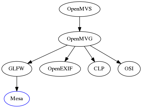 digraph OpenMVS {
OpenMVS -> OpenMVG
OpenMVG -> GLFW
OpenMVG -> OpenEXIF
OpenMVG -> CLP
OpenMVG -> OSI
GLFW -> Mesa

Mesa [color=blue]
}