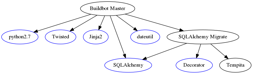 digraph "buildbot-master" {
"Buildbot Master" -> "python2.7"
"Buildbot Master" -> Twisted
"Buildbot Master" -> Jinja2
"Buildbot Master" -> SQLAlchemy
"Buildbot Master" -> dateutil
"Buildbot Master" -> "SQLAlchemy Migrate"
"SQLAlchemy Migrate" -> SQLAlchemy
"SQLAlchemy Migrate" -> Decorator
"SQLAlchemy Migrate" -> Tempita

"python2.7" [color=blue]
Twisted [color=blue]
Jinja2 [color=blue]
SQLAlchemy [color=blue]
dateutil [color=blue]
Decorator [color=blue]
}