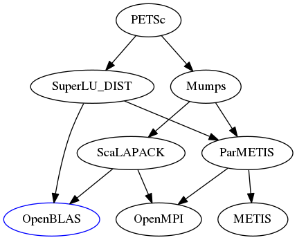 digraph petsc {
PETSc -> Mumps
PETSc -> SuperLU_DIST
Mumps -> ScaLAPACK
Mumps -> ParMETIS
ScaLAPACK -> OpenBLAS
ScaLAPACK -> OpenMPI
SuperLU_DIST -> OpenBLAS
SuperLU_DIST -> ParMETIS
ParMETIS -> METIS
ParMETIS -> OpenMPI

OpenBLAS [color=blue]
}