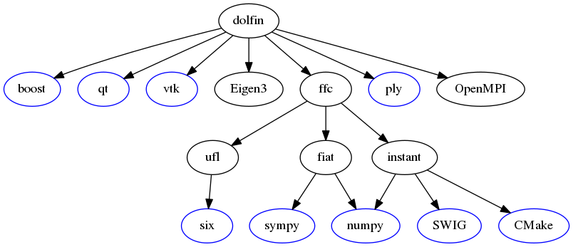 digraph dolfin {
dolfin -> boost
dolfin -> qt
dolfin -> vtk
dolfin -> Eigen3
dolfin -> ffc
dolfin -> ply
dolfin -> OpenMPI
ffc -> ufl
ffc -> fiat
ffc -> instant
ufl -> six
fiat -> numpy
fiat -> sympy
instant -> SWIG
instant -> numpy
instant -> CMake

qt [color=blue]
boost [color=blue]
numpy [color=blue]
vtk [color=blue]
six [color=blue]
SWIG [color=blue]
ply [color=blue]
sympy [color=blue]
CMake [color=blue]
}